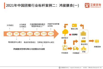團(tuán)餐行業(yè)標(biāo)桿企業(yè)分析 業(yè)務(wù)模式創(chuàng)新與餐飲管理升級路徑